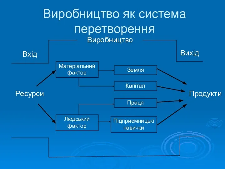 Виробництво як система перетворення Виробництво Вхід Вихід Ресурси Матеріальний фактор Людський