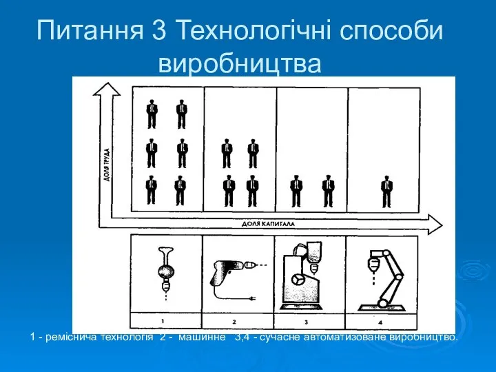 Питання 3 Технологічні способи виробництва 1 - реміснича технологія 2 -