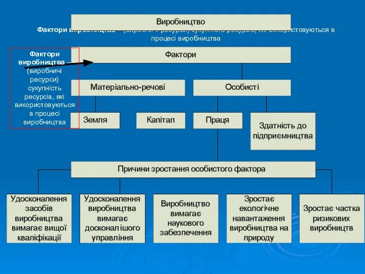 Фактори виробництва – (виробничі ресурси) сукупність ресурсів, які використовуються в процесі