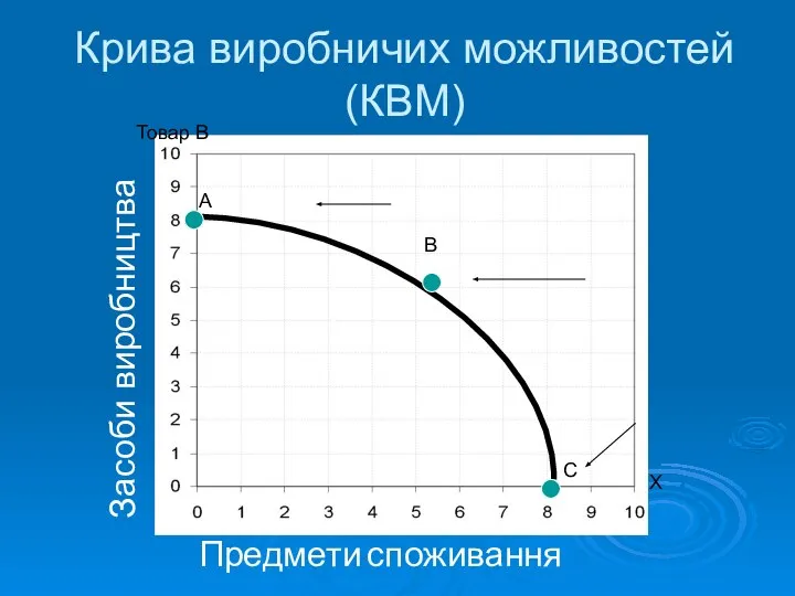 Крива виробничих можливостей (КВМ) Засоби виробництва Предмети споживання Товар В X С B А