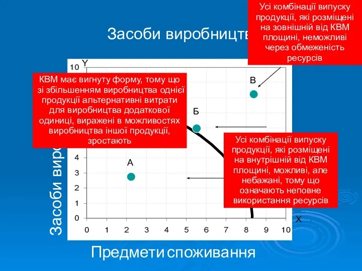 Засоби виробництва Засоби виробництва Предмети споживання Y X В Б А