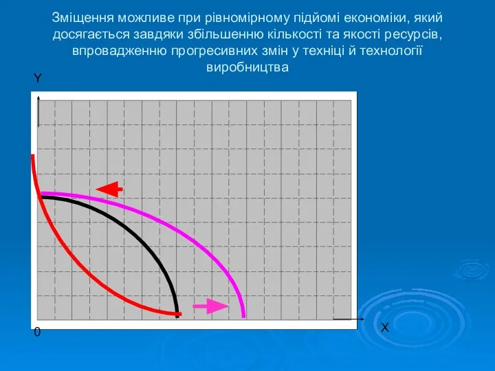 Зміщення можливе при рівномірному підйомі економіки, який досягається завдяки збільшенню кількості