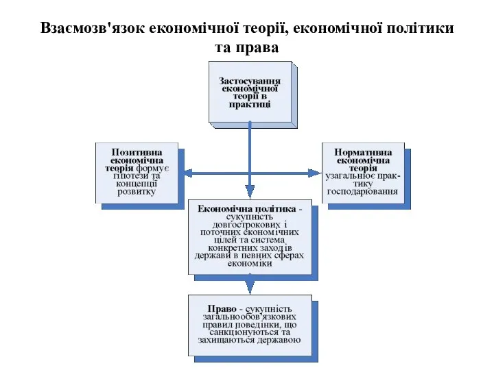 Взаємозв'язок економічної теорії, економічної політики та права