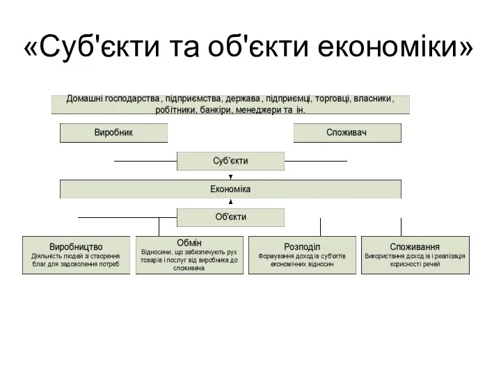 «Суб'єкти та об'єкти економіки»