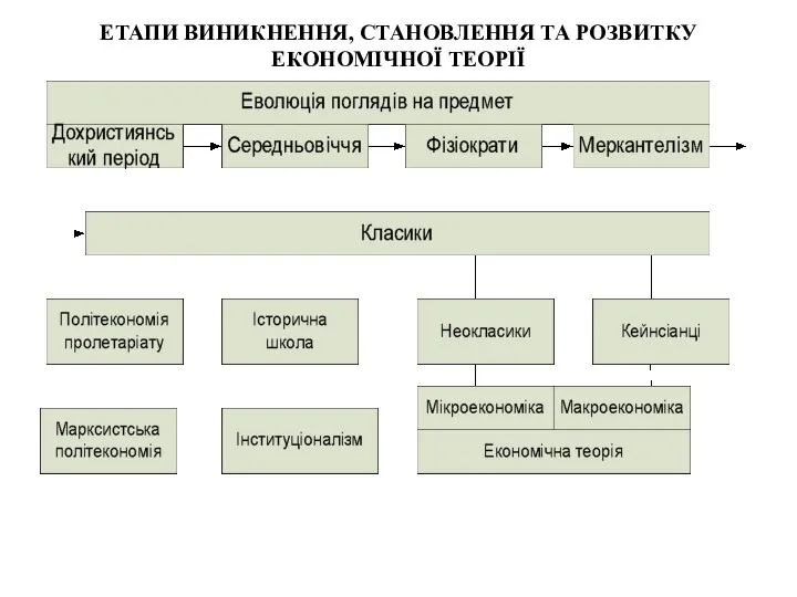 ЕТАПИ ВИНИКНЕННЯ, СТАНОВЛЕННЯ ТА РОЗВИТКУ ЕКОНОМІЧНОЇ ТЕОРІЇ