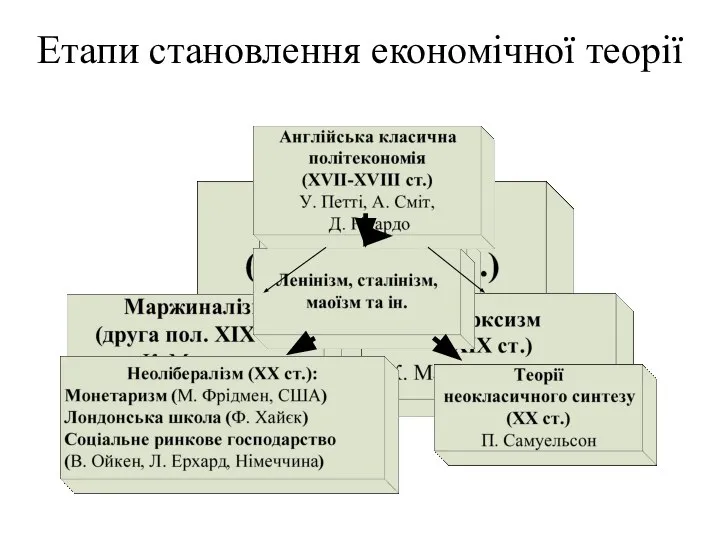 Етапи становлення економічної теорії