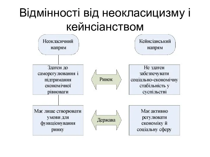 Відмінності від неокласицизму і кейнсіанством