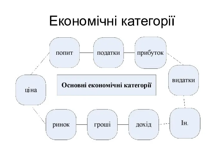 Економічні категорії