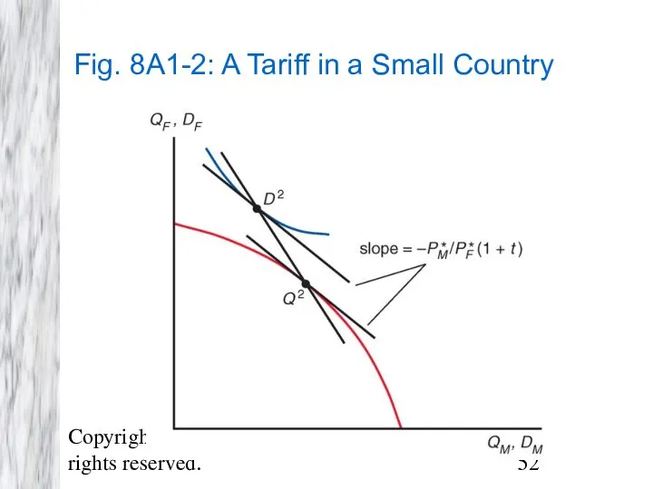Copyright © 2009 Pearson Addison-Wesley. All rights reserved. Fig. 8A1-2: A Tariff in a Small Country