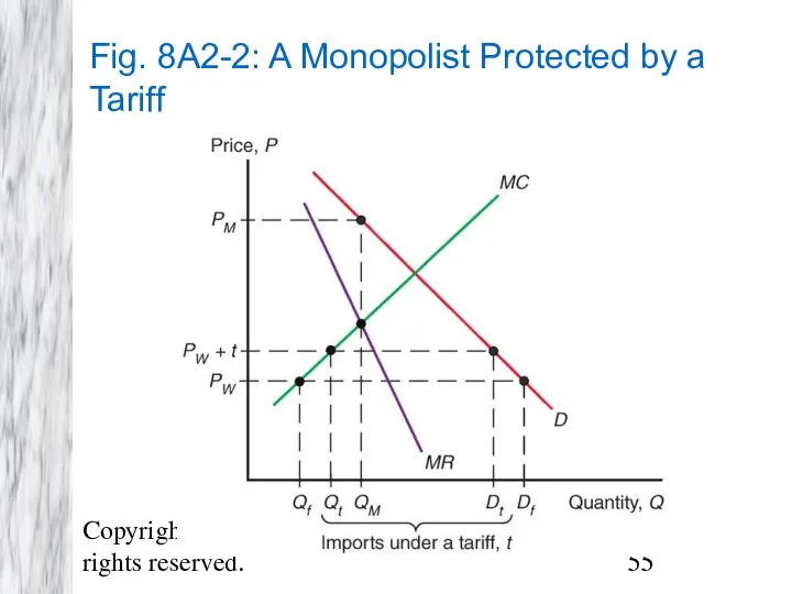 Copyright © 2009 Pearson Addison-Wesley. All rights reserved. Fig. 8A2-2: A Monopolist Protected by a Tariff