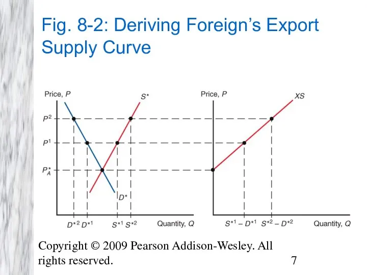 Copyright © 2009 Pearson Addison-Wesley. All rights reserved. Fig. 8-2: Deriving Foreign’s Export Supply Curve