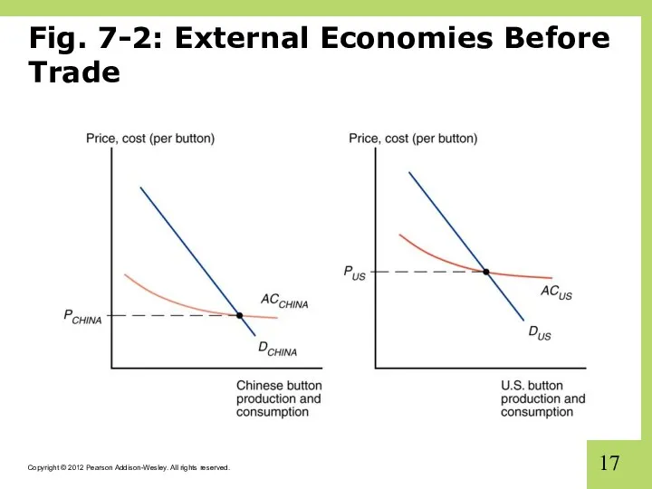 Fig. 7-2: External Economies Before Trade