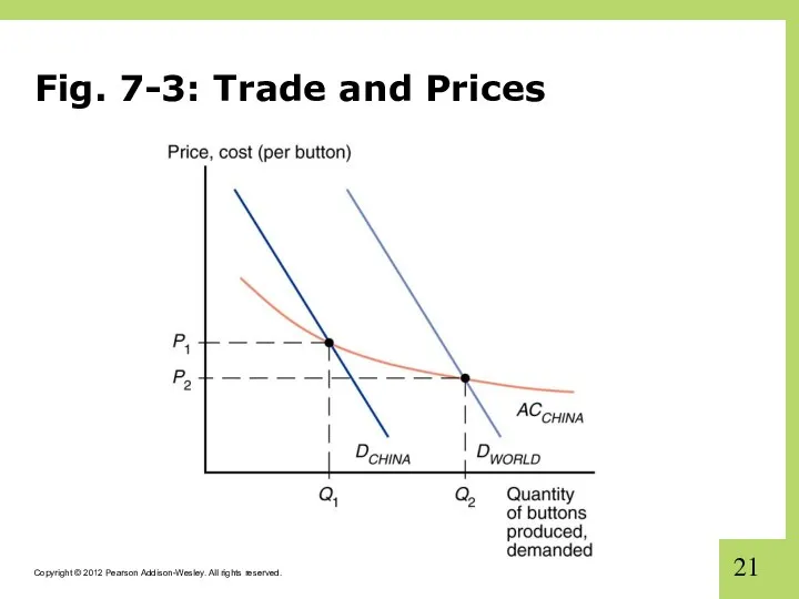 Fig. 7-3: Trade and Prices