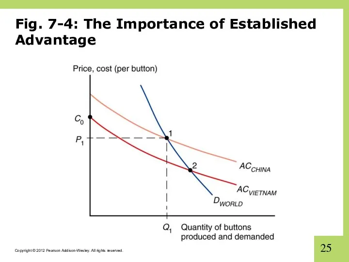 Fig. 7-4: The Importance of Established Advantage