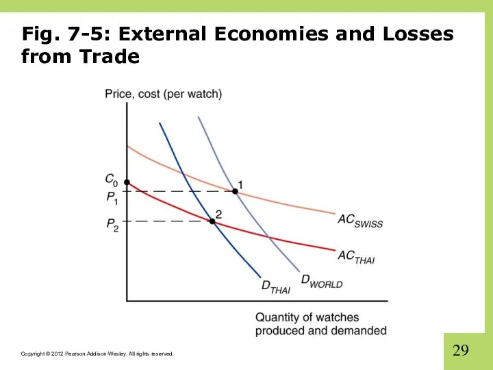 Fig. 7-5: External Economies and Losses from Trade