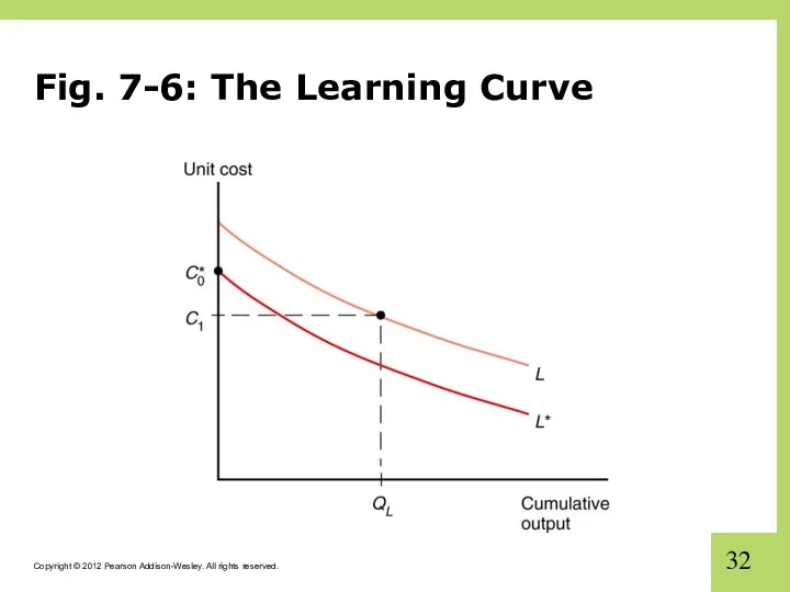 Fig. 7-6: The Learning Curve