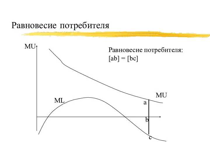 Равновесие потребителя MU MU ML a b c Равновесие потребителя: [ab] = [bc]