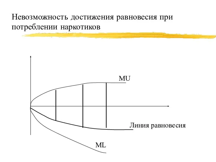 Невозможность достижения равновесия при потреблении наркотиков MU ML Линия равновесия