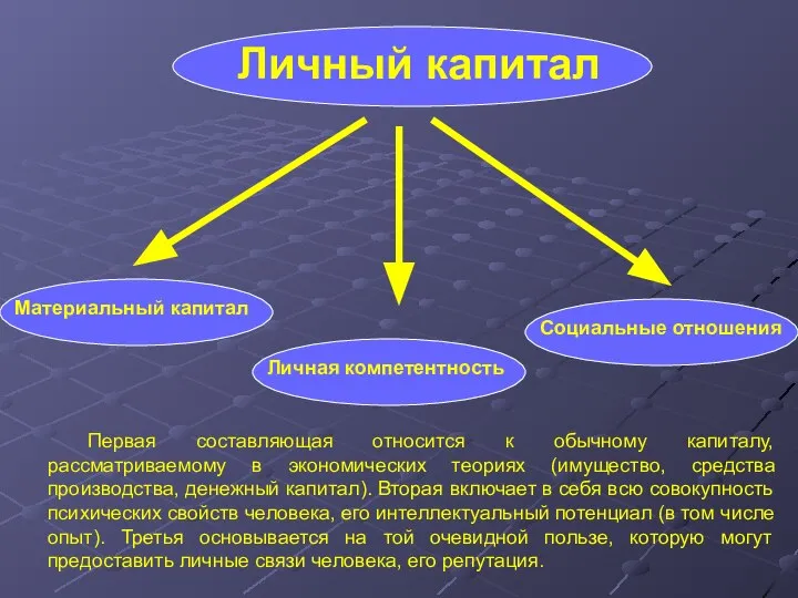 Личный капитал Материальный капитал Личная компетентность Социальные отношения Первая составляющая относится