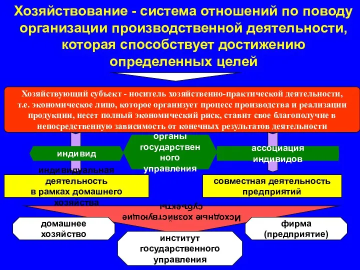 Хозяйствование - система отношений по поводу организации производственной деятельности, которая способствует