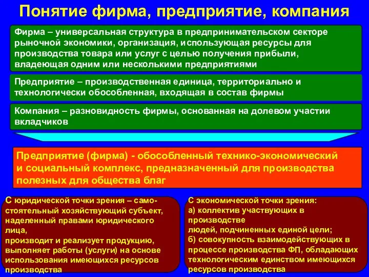 Понятие фирма, предприятие, компания Фирма – универсальная структура в предпринимательском секторе