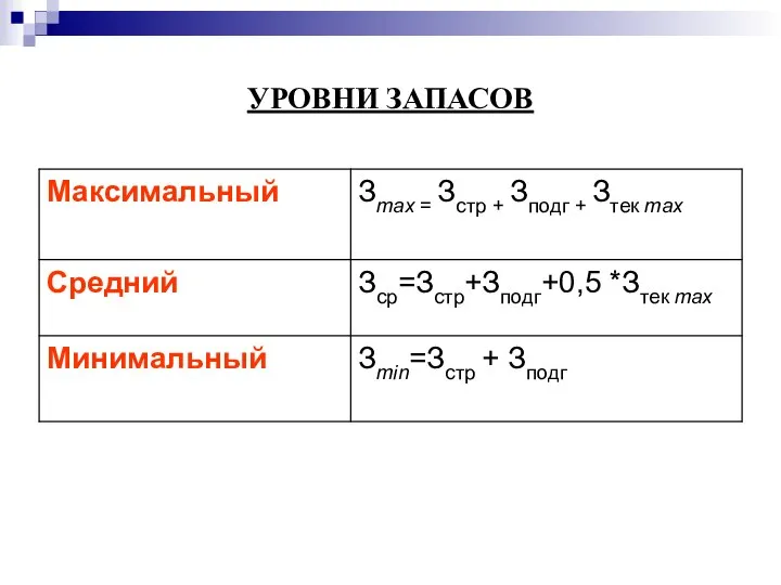 УРОВНИ ЗАПАСОВ