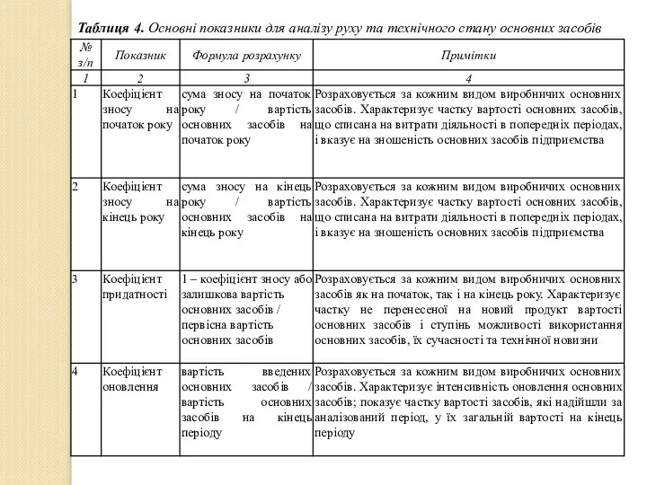 Таблиця 4. Основні показники для аналізу руху та технічного стану основних засобів