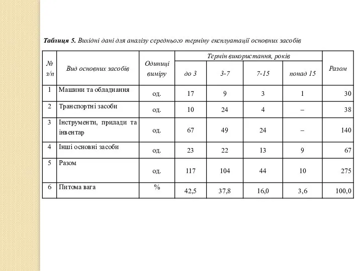 Таблиця 5. Вихідні дані для аналізу середнього терміну експлуатації основних засобів