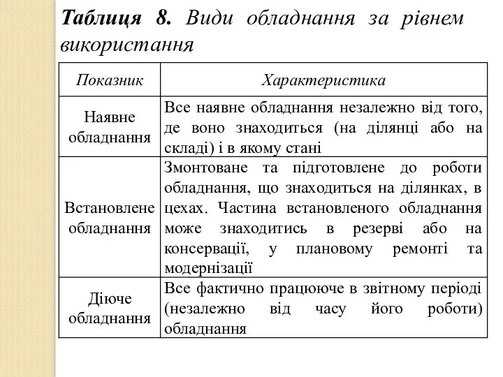 Таблиця 8. Види обладнання за рівнем використання