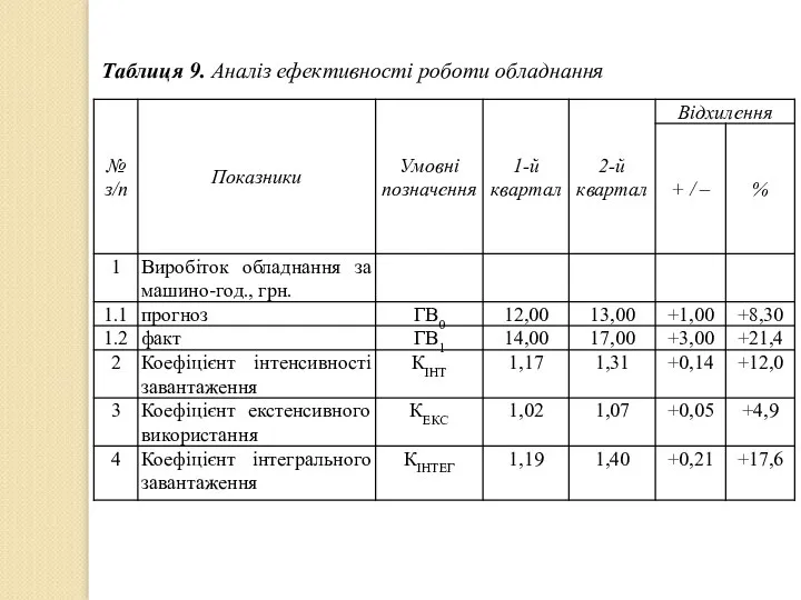 Таблиця 9. Аналіз ефективності роботи обладнання