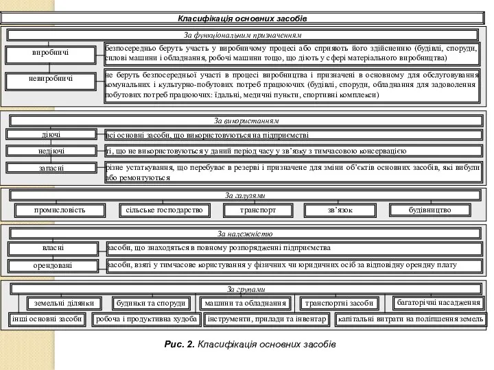 Рис. 2. Класифікація основних засобів