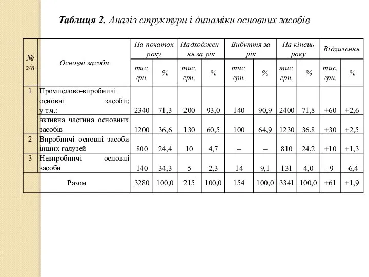 Таблиця 2. Аналіз структури і динаміки основних засобів