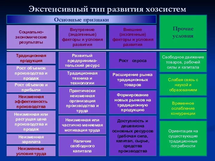 Экстенсивный тип развития хозсистем Основные признаки Прочие условия Социально-экономические результаты Традиционная