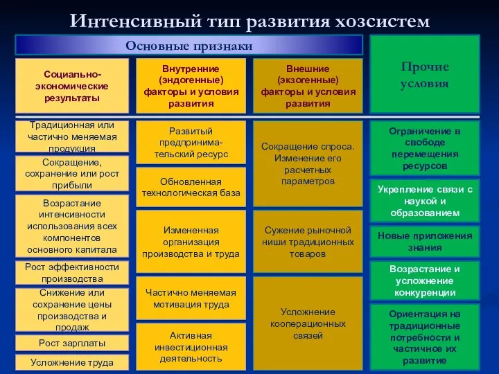 Интенсивный тип развития хозсистем Основные признаки Прочие условия Социально-экономические результаты Традиционная