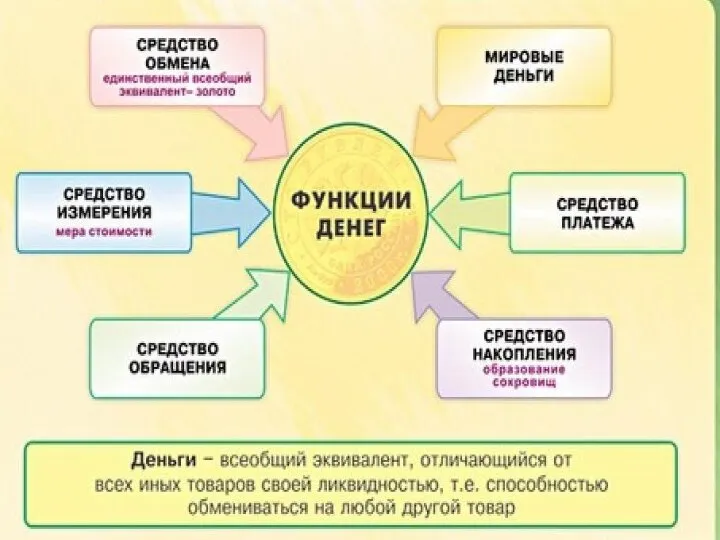 Функции денег