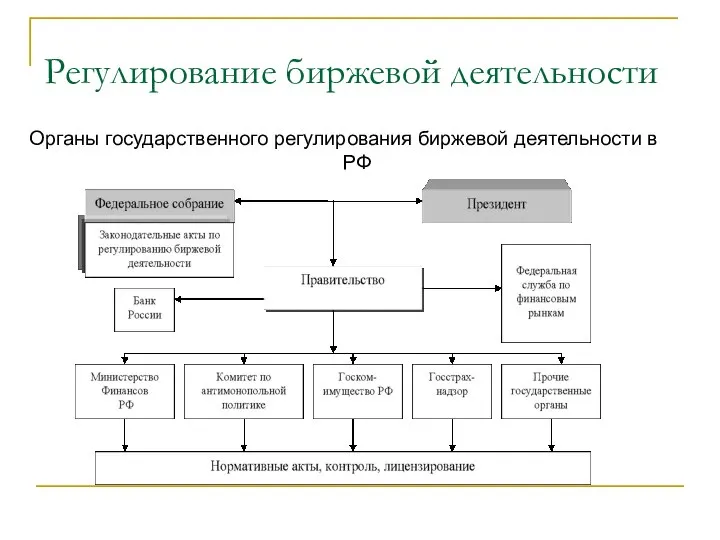 Регулирование биржевой деятельности Органы государственного регулирования биржевой деятельности в РФ