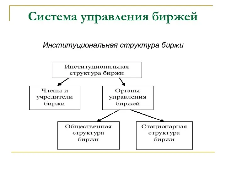 Система управления биржей Институциональная структура биржи