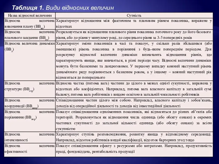 Таблиця 1. Види відносних величин