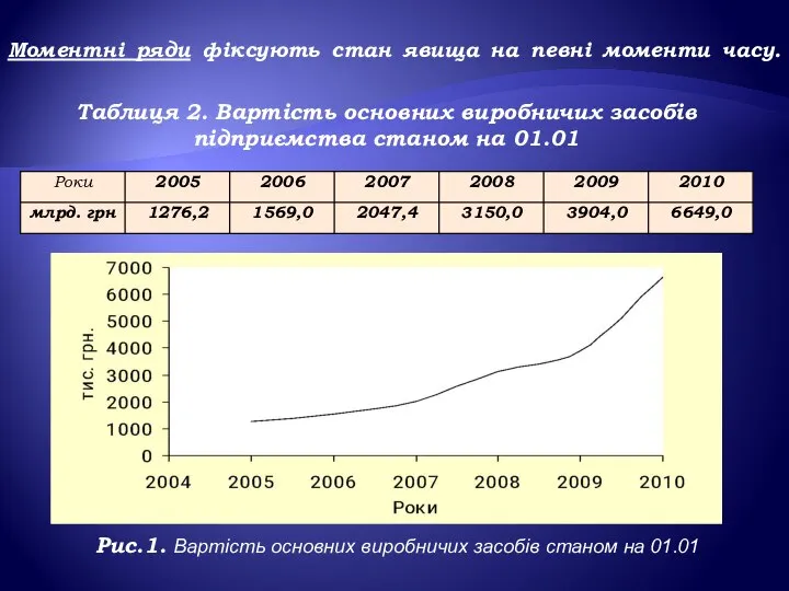 Таблиця 2. Вартість основних виробничих засобів підприємства станом на 01.01 Рис.1.