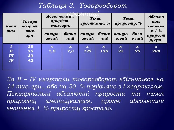 За ІІ – IV квартали товарооборот збільшився на 14 тис. грн.,