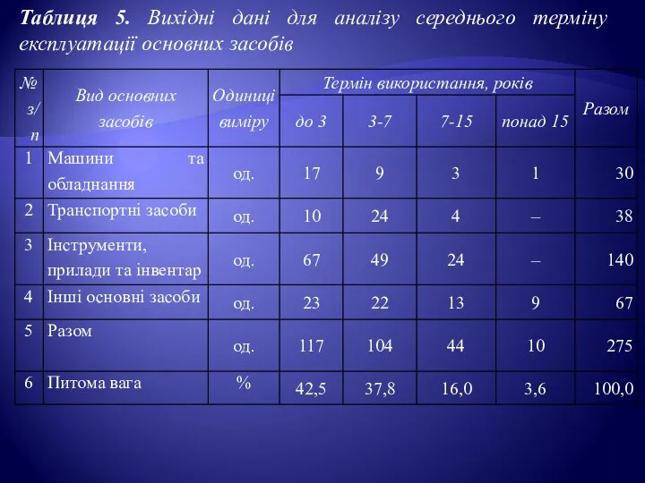 Таблиця 5. Вихідні дані для аналізу середнього терміну експлуатації основних засобів