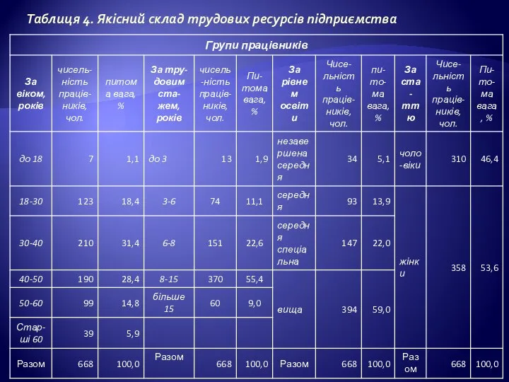 Таблиця 4. Якісний склад трудових ресурсів підприємства