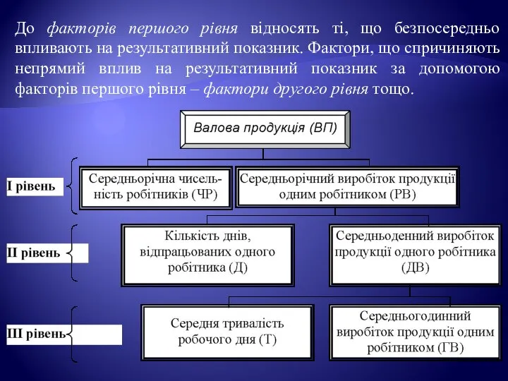 До факторів першого рівня відносять ті, що безпосередньо впливають на результативний