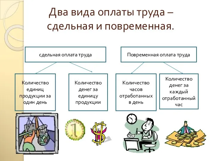 Два вида оплаты труда – сдельная и повременная. сдельная оплата труда