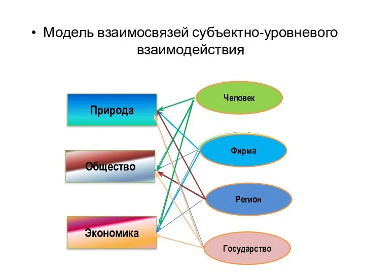Модель взаимосвязей субъектно-уровневого взаимодействия Природа Общество Человек Регион Государство Экономика Фирма