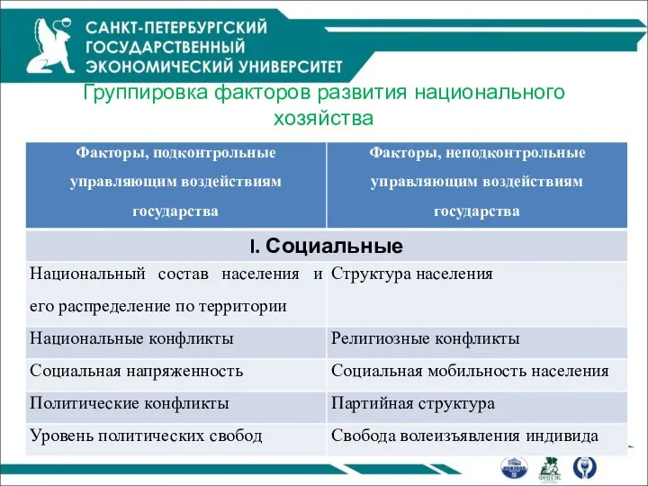 Группировка факторов развития национального хозяйства