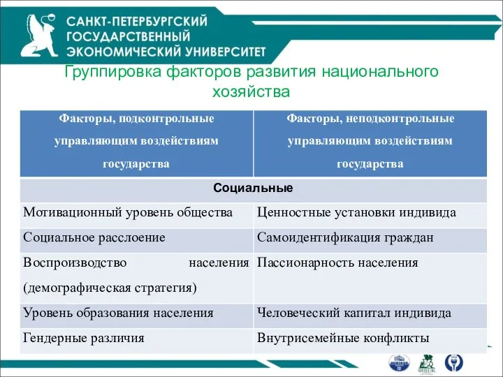 Группировка факторов развития национального хозяйства