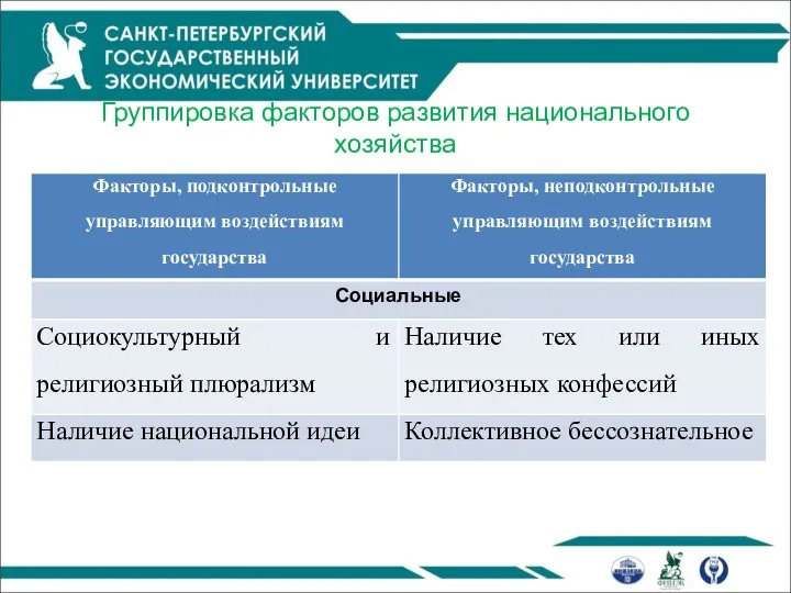 Группировка факторов развития национального хозяйства