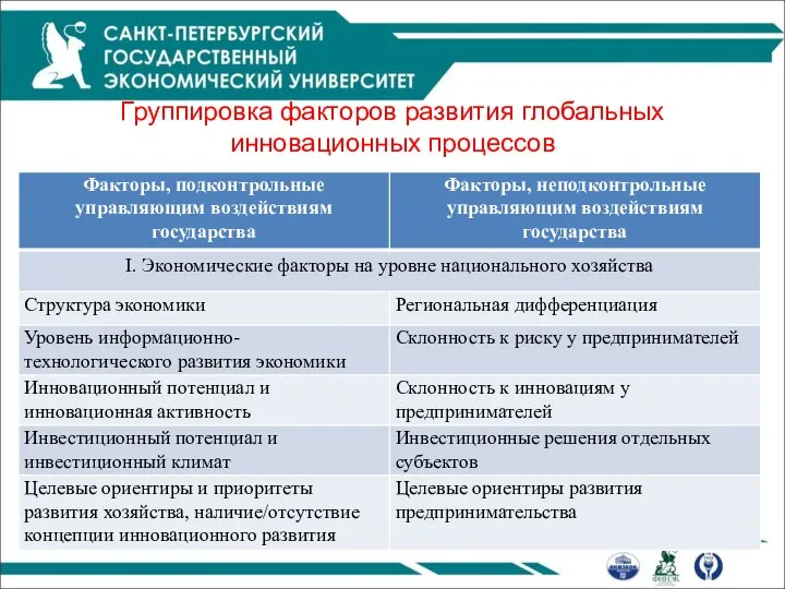 Группировка факторов развития глобальных инновационных процессов