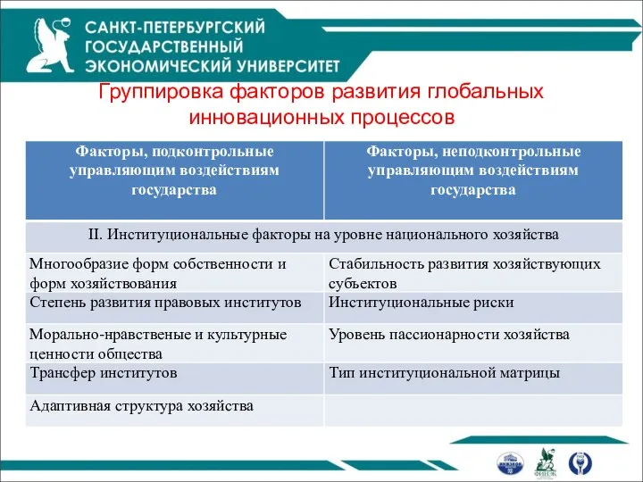 Группировка факторов развития глобальных инновационных процессов